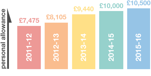 Budget 2014: 43,478 People In North Swindon Benefit From Further Income Tax Cut