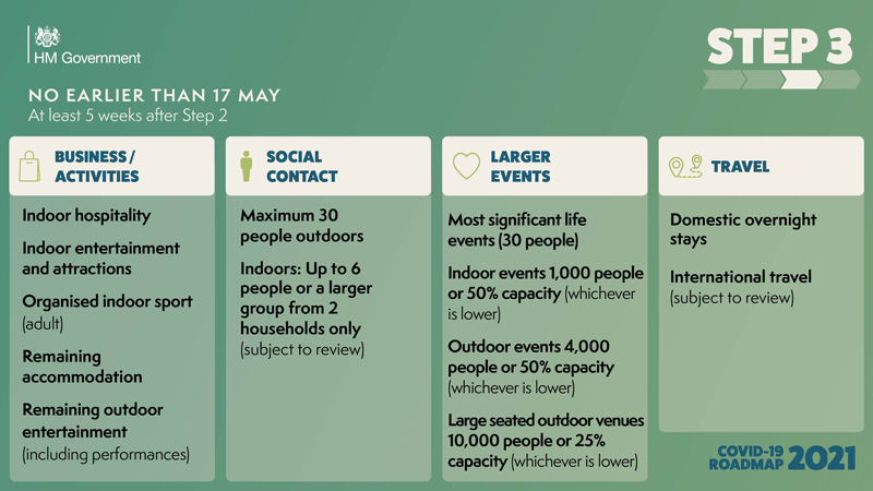 Covid Restrictions Eased As Part 3 Of The Government's Roadmap Begins